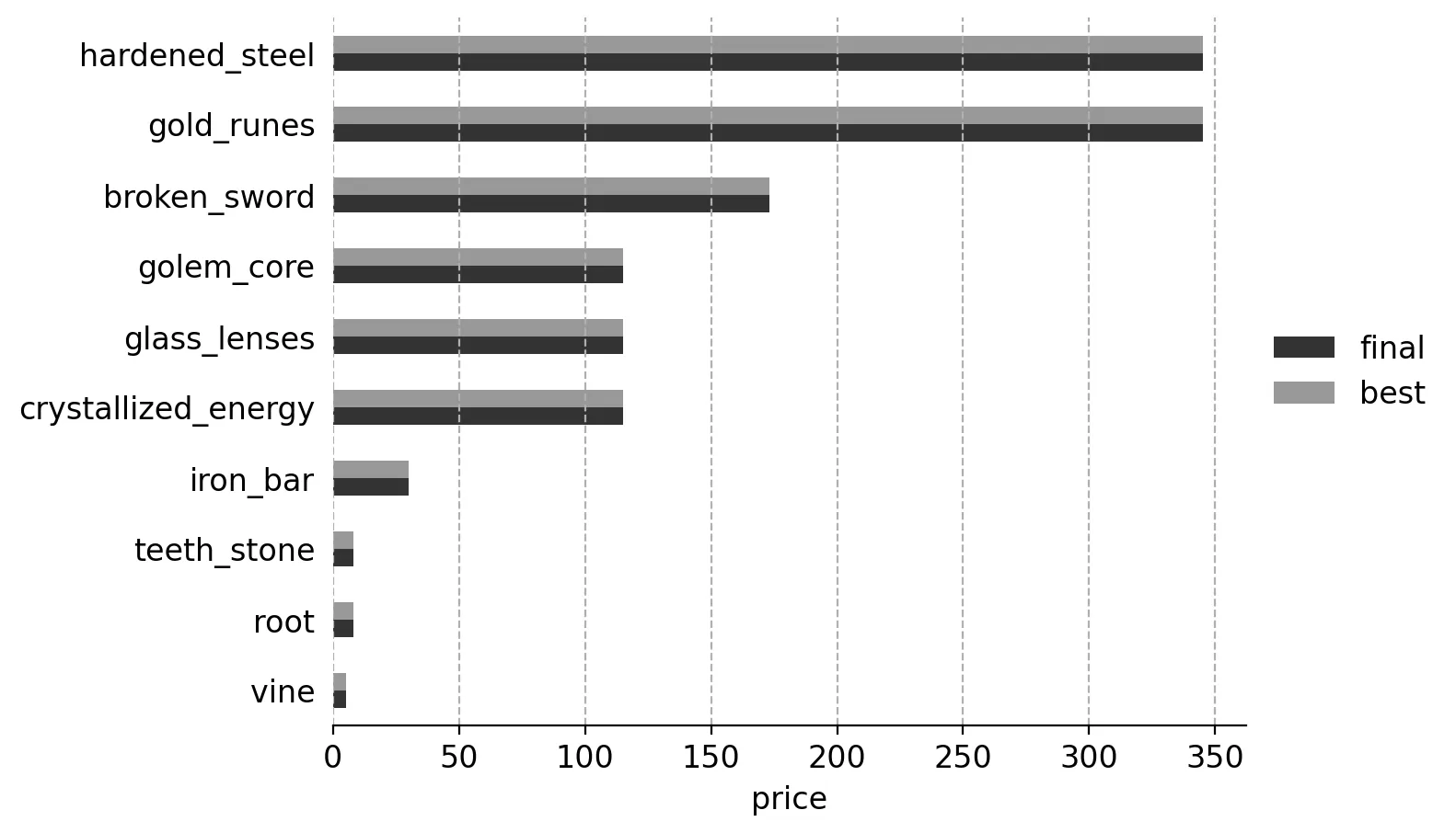 
    Horizontal bar chart showing that ideal/best prices match those found by the algorithm for all
    items