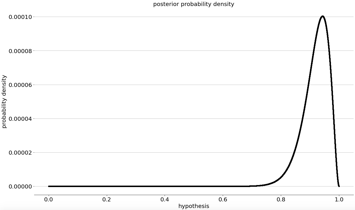 Graph of posterior probability densitry obtained from multiplying a flat prior
and a binomial distribution